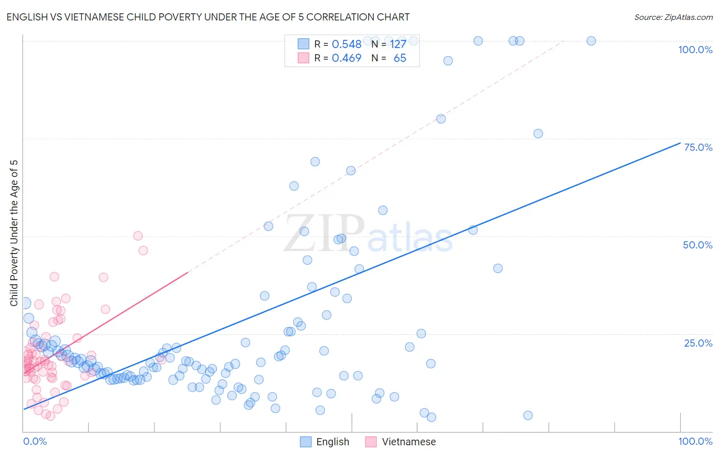 English vs Vietnamese Child Poverty Under the Age of 5