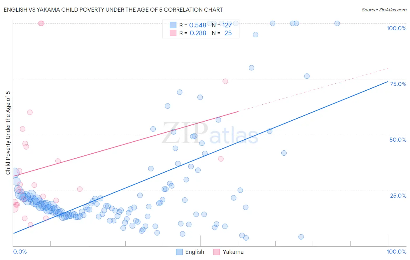 English vs Yakama Child Poverty Under the Age of 5