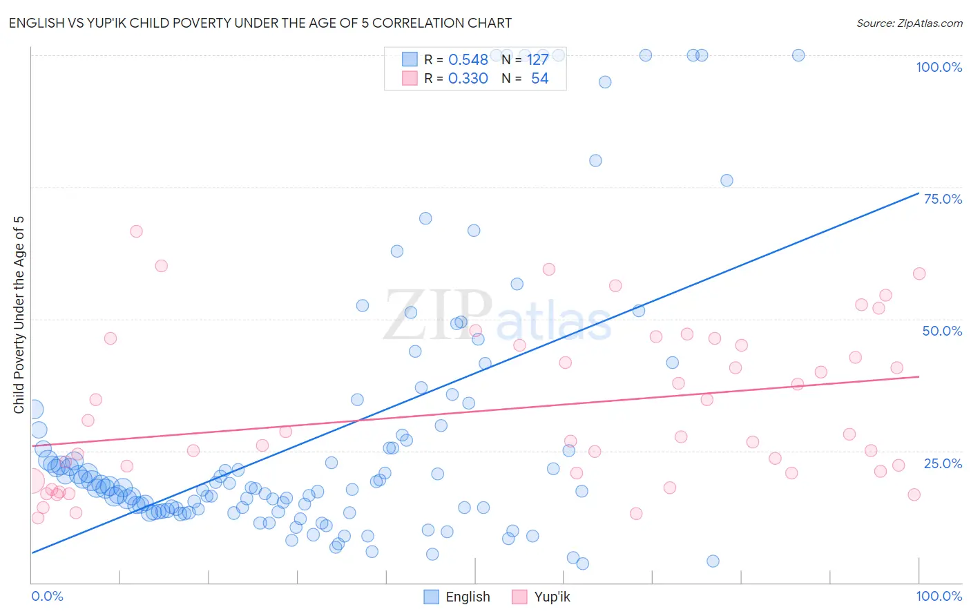 English vs Yup'ik Child Poverty Under the Age of 5