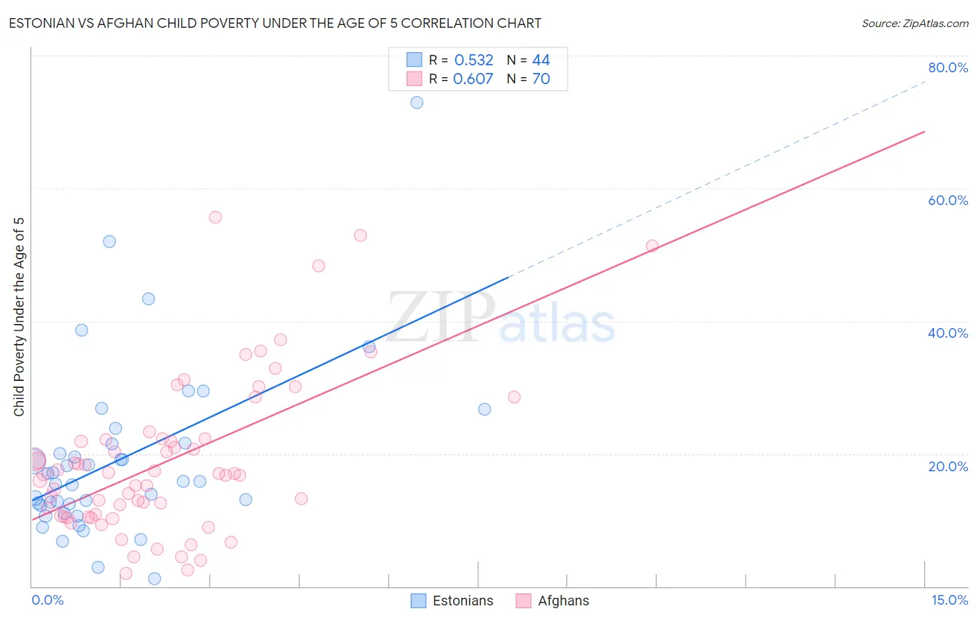 Estonian vs Afghan Child Poverty Under the Age of 5