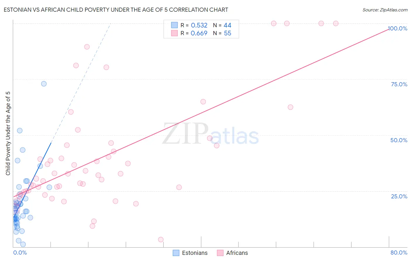 Estonian vs African Child Poverty Under the Age of 5