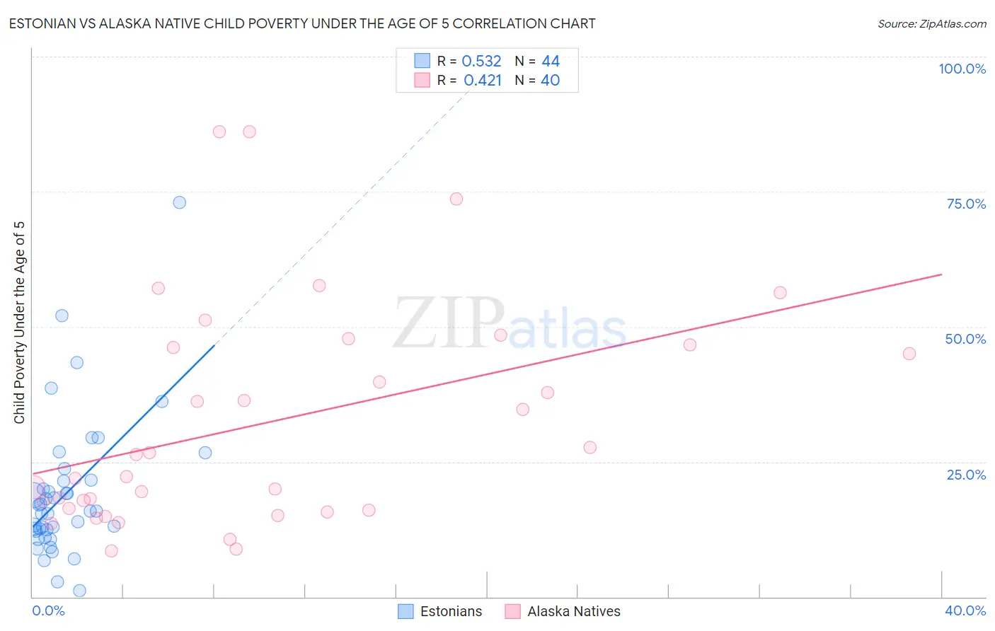 Estonian vs Alaska Native Child Poverty Under the Age of 5