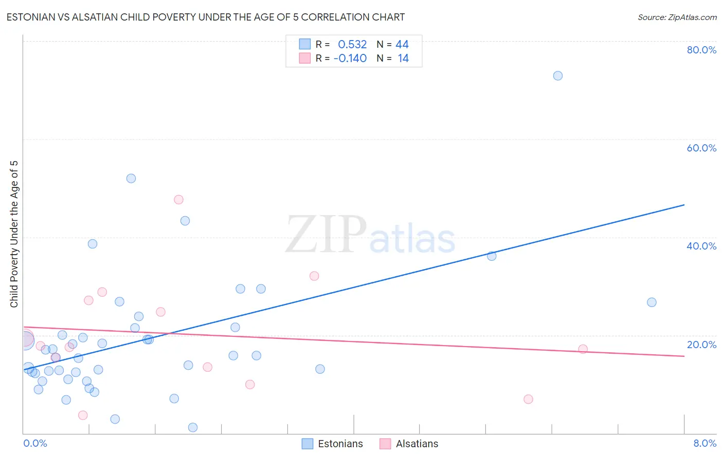 Estonian vs Alsatian Child Poverty Under the Age of 5