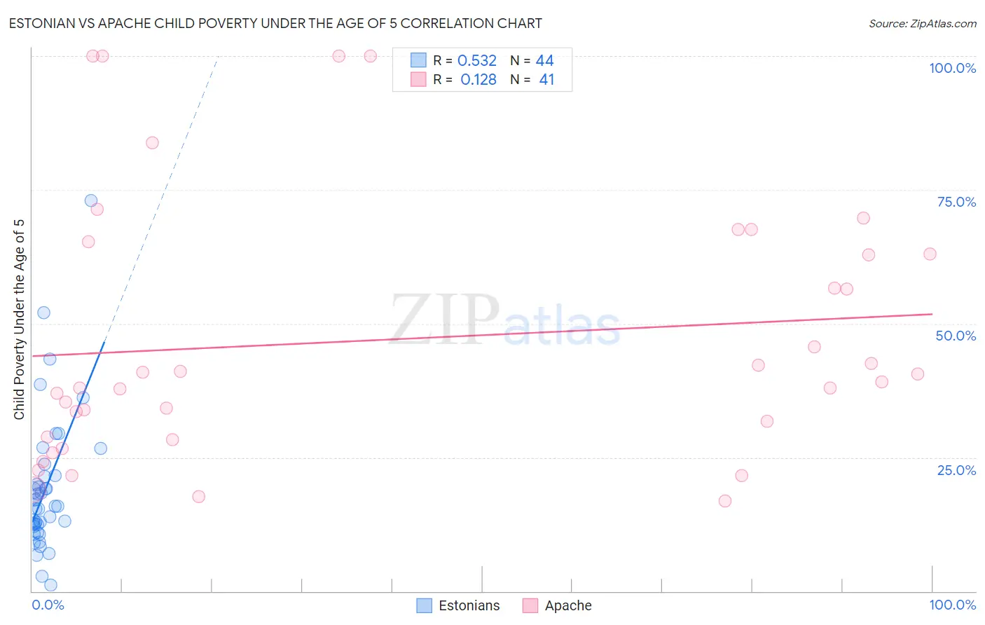 Estonian vs Apache Child Poverty Under the Age of 5