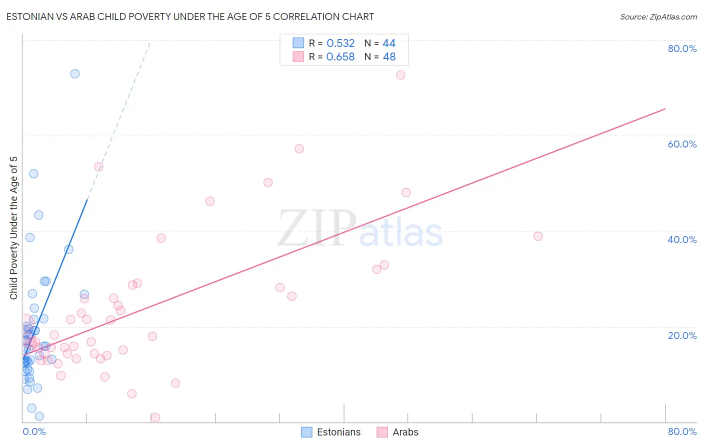 Estonian vs Arab Child Poverty Under the Age of 5