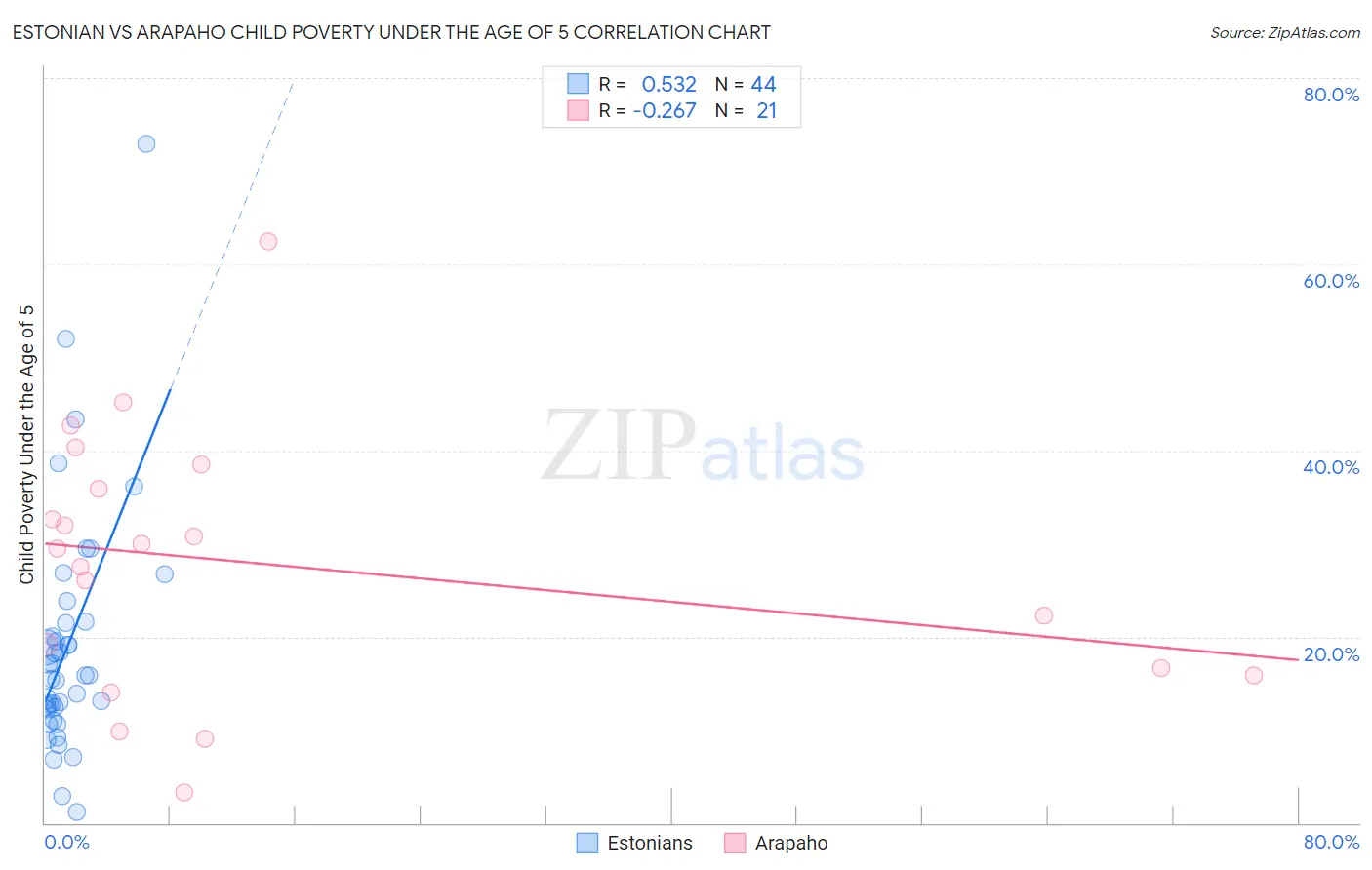 Estonian vs Arapaho Child Poverty Under the Age of 5