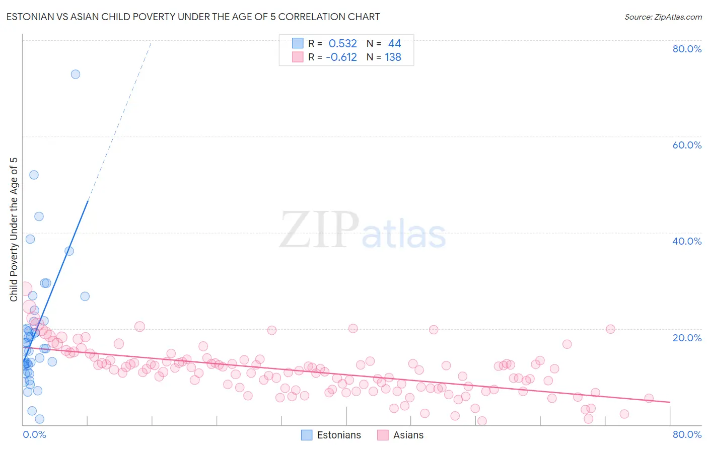 Estonian vs Asian Child Poverty Under the Age of 5