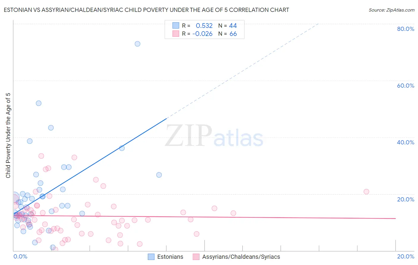 Estonian vs Assyrian/Chaldean/Syriac Child Poverty Under the Age of 5