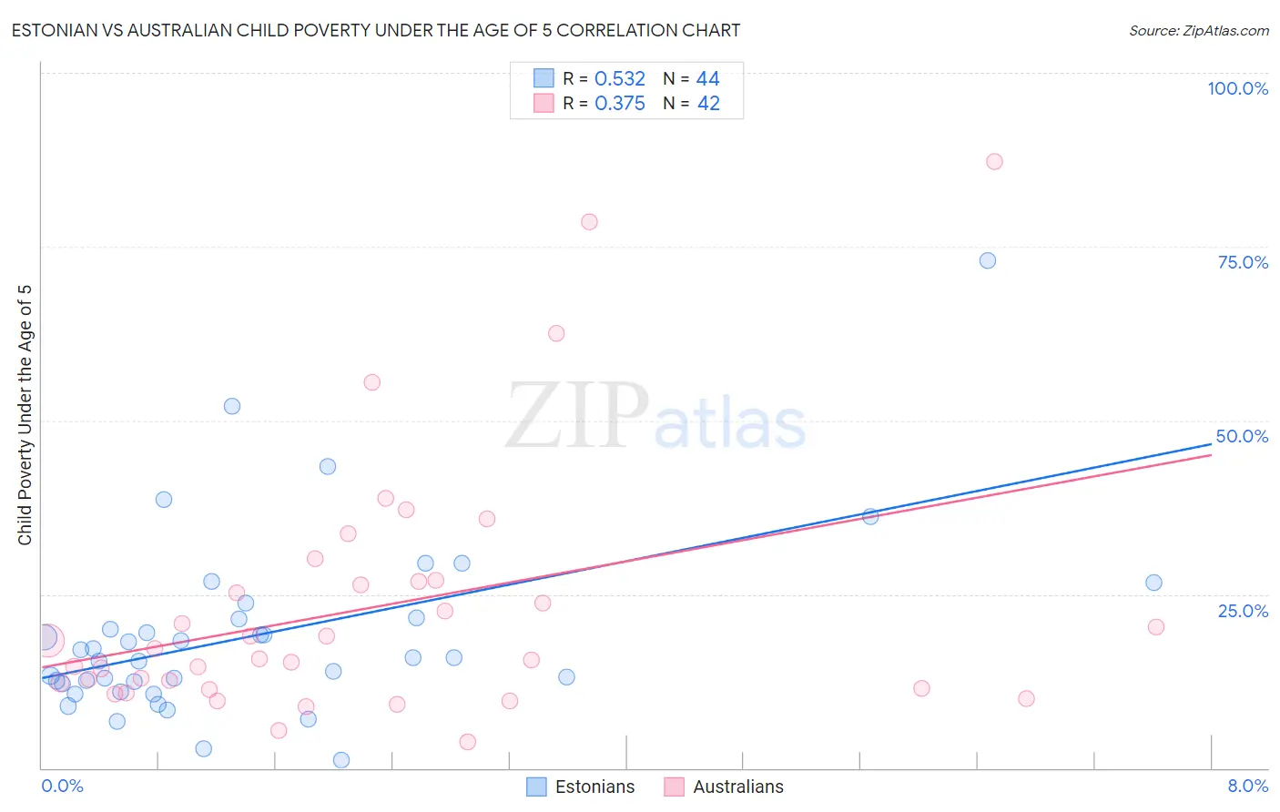 Estonian vs Australian Child Poverty Under the Age of 5