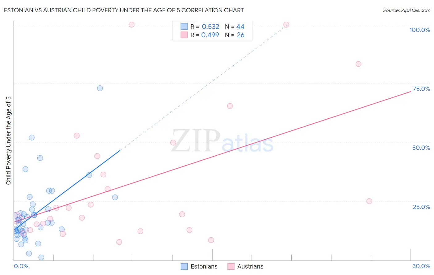 Estonian vs Austrian Child Poverty Under the Age of 5