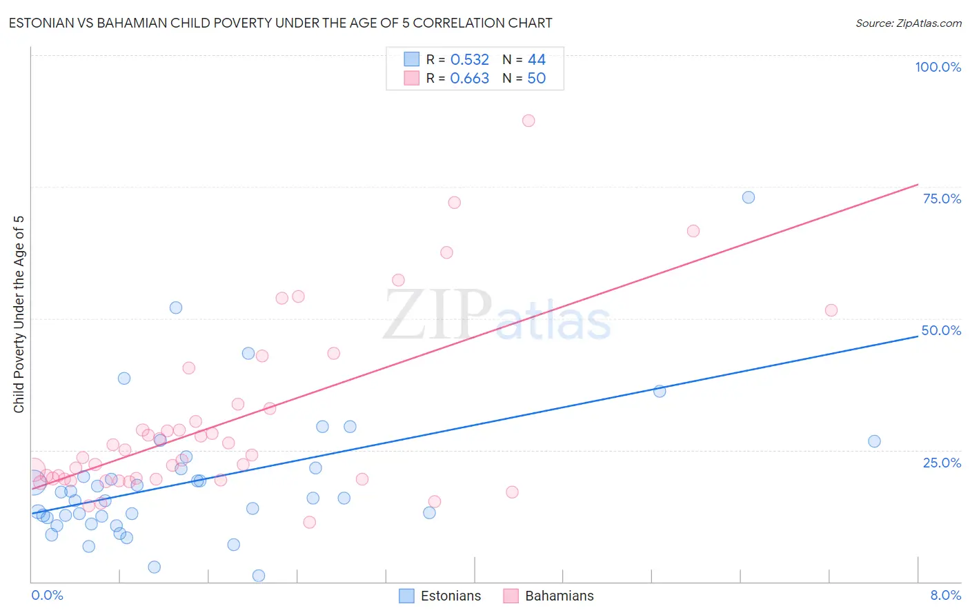 Estonian vs Bahamian Child Poverty Under the Age of 5