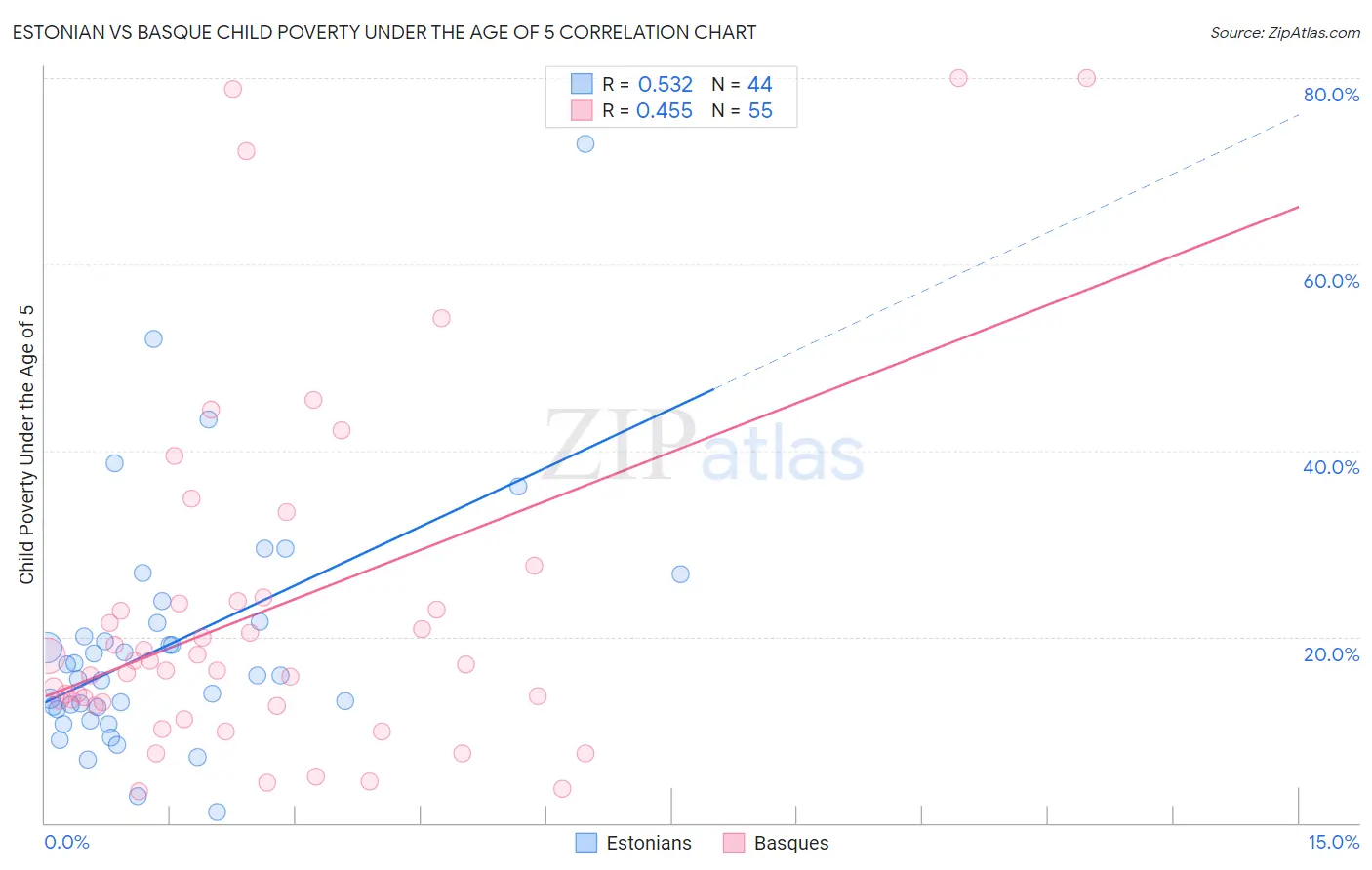 Estonian vs Basque Child Poverty Under the Age of 5