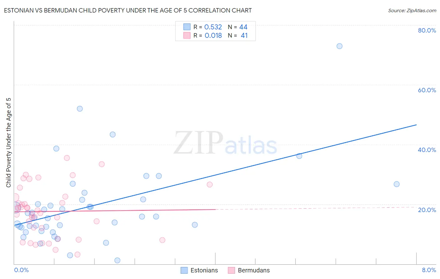 Estonian vs Bermudan Child Poverty Under the Age of 5