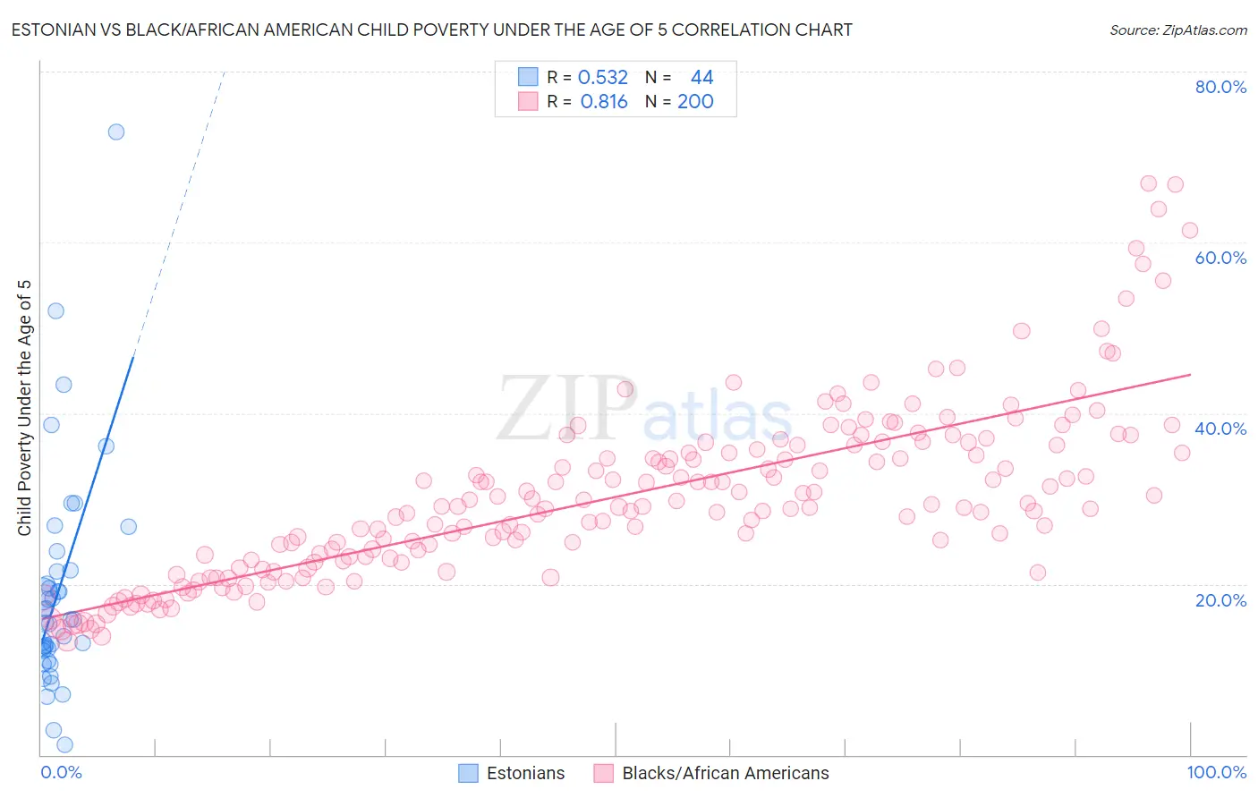 Estonian vs Black/African American Child Poverty Under the Age of 5