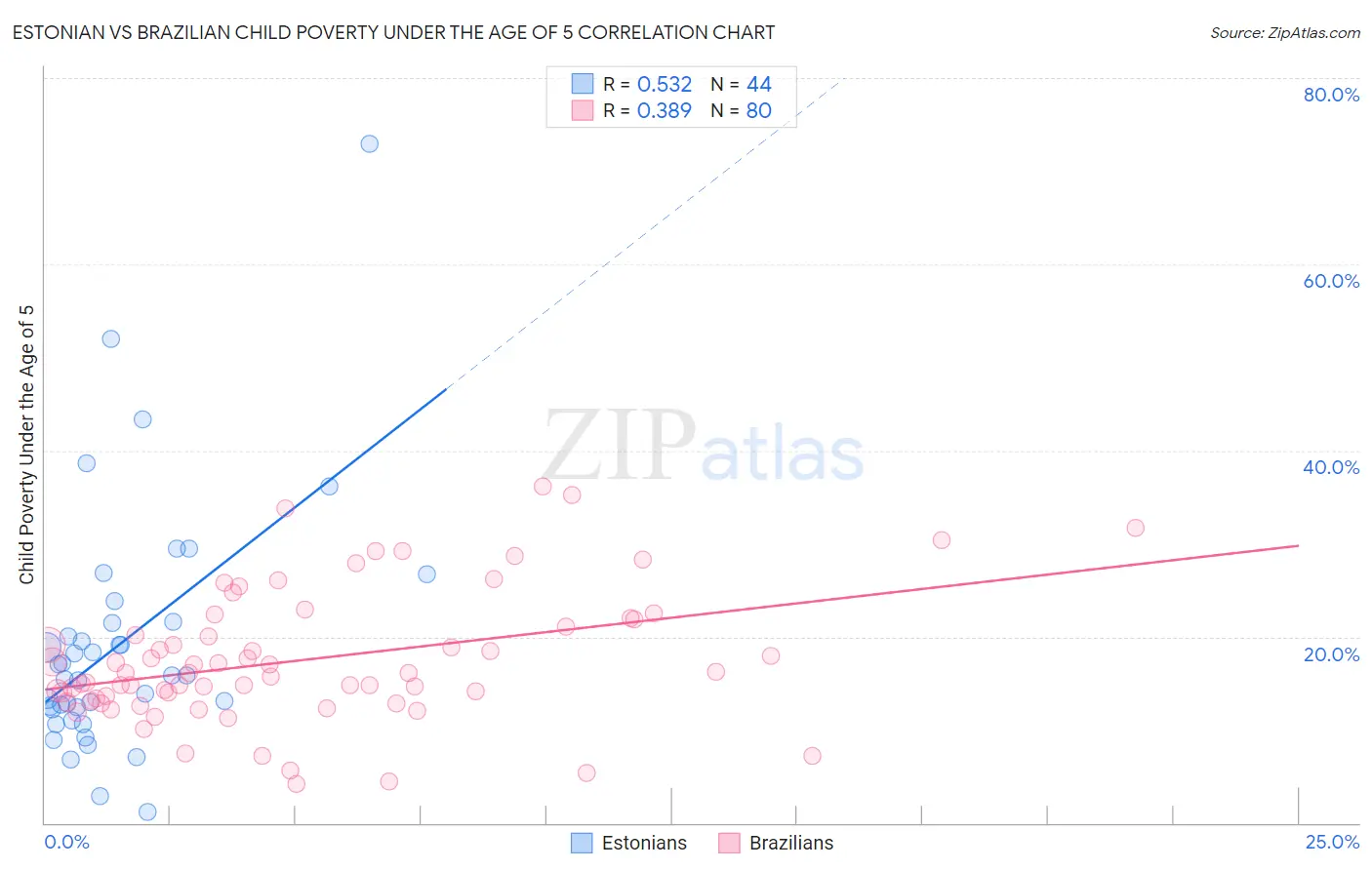Estonian vs Brazilian Child Poverty Under the Age of 5