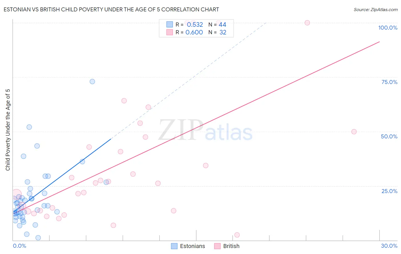 Estonian vs British Child Poverty Under the Age of 5