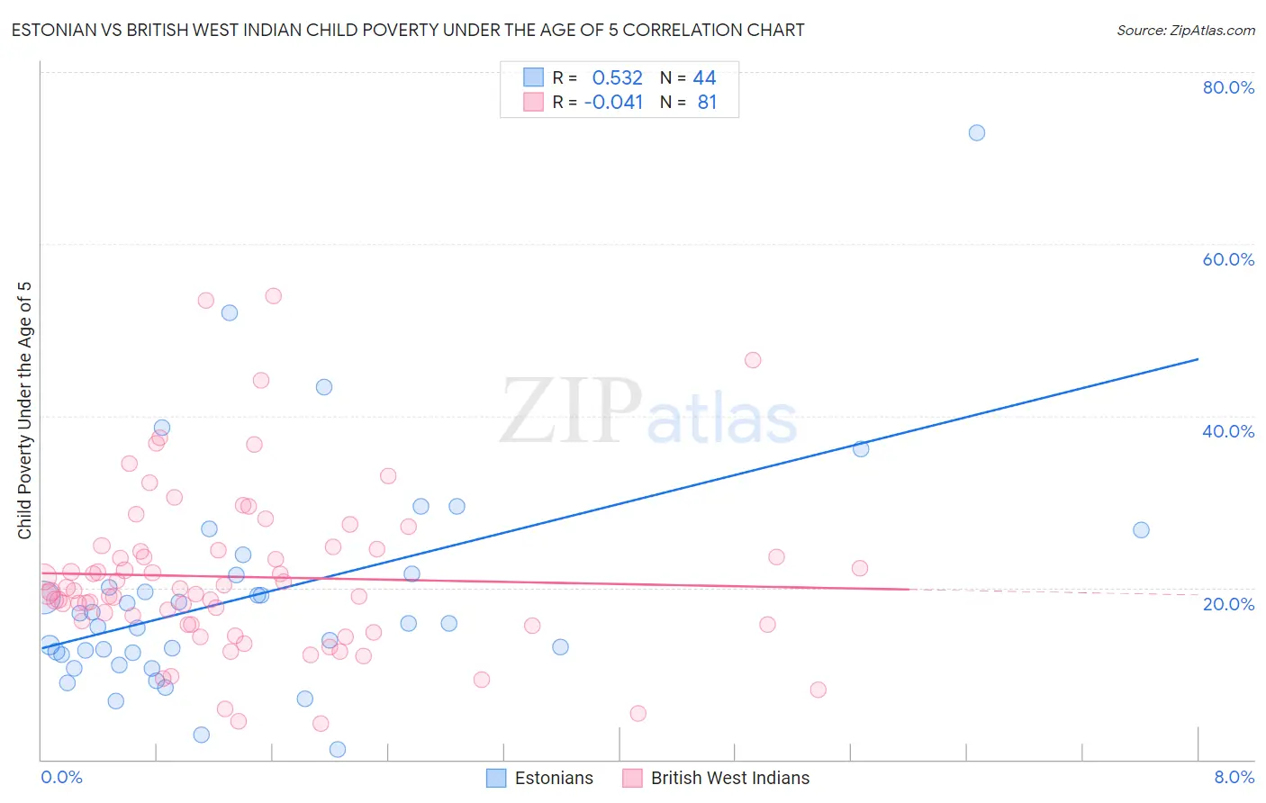 Estonian vs British West Indian Child Poverty Under the Age of 5
