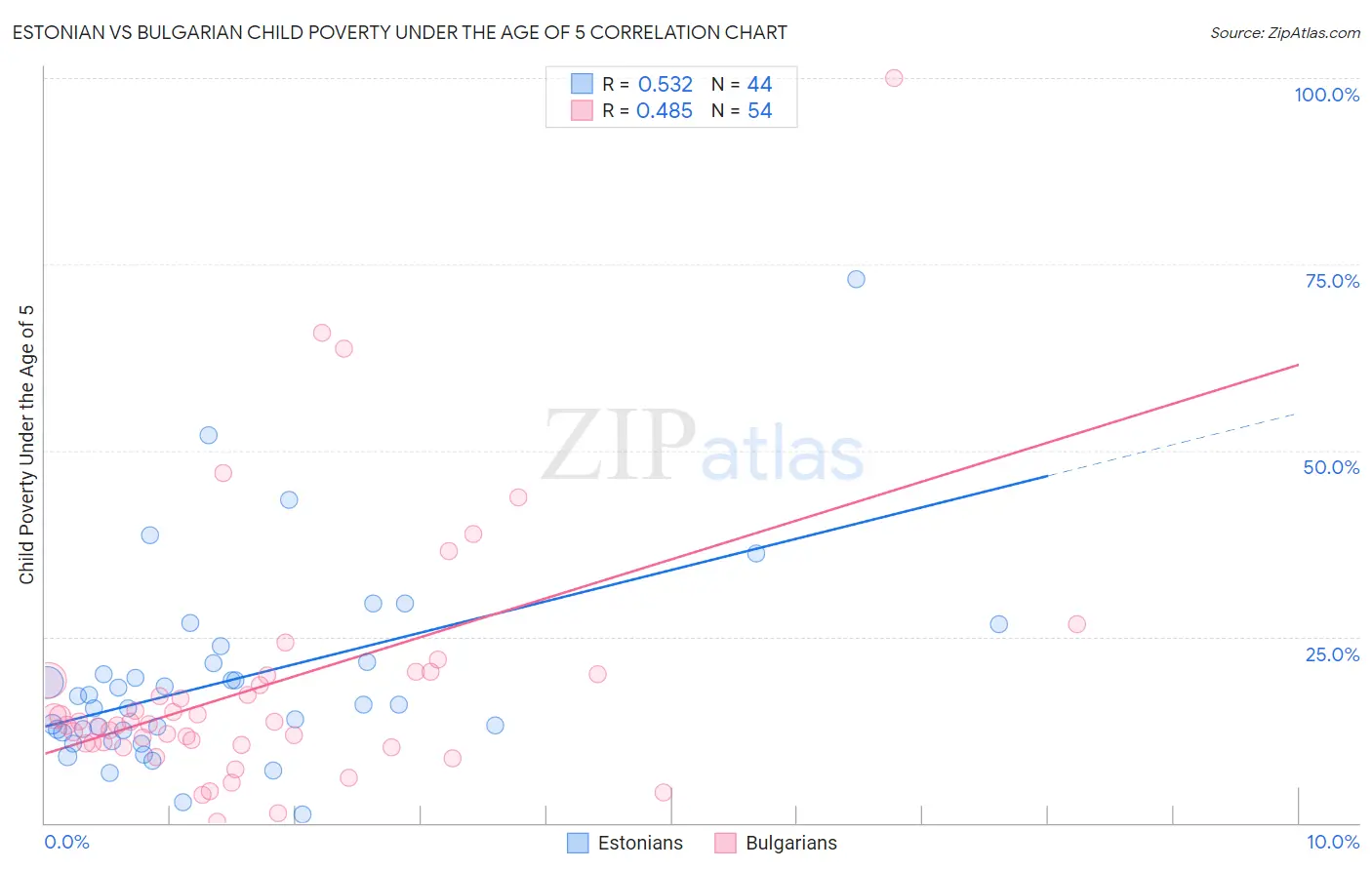 Estonian vs Bulgarian Child Poverty Under the Age of 5