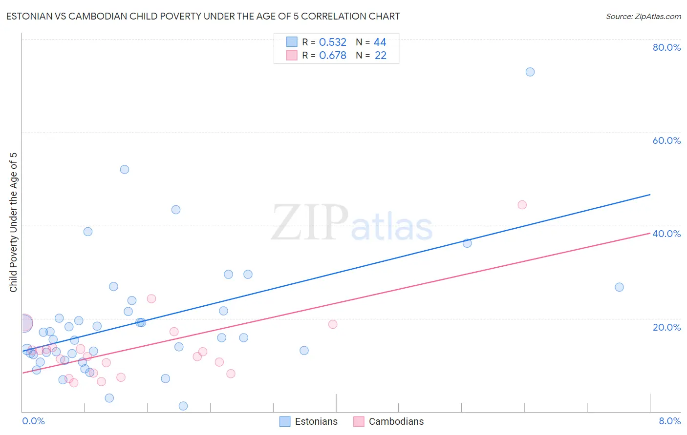 Estonian vs Cambodian Child Poverty Under the Age of 5