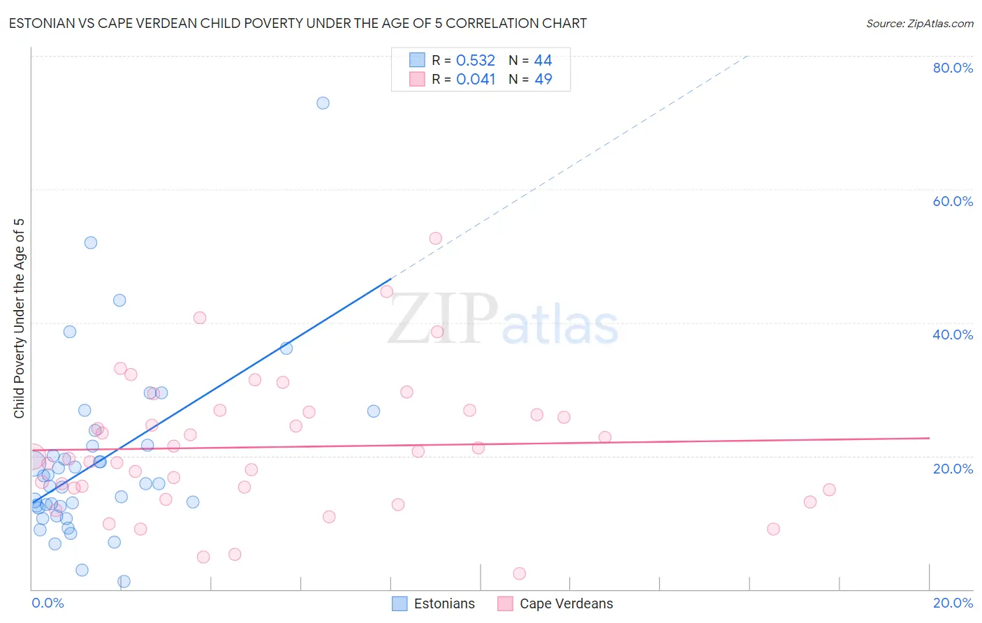 Estonian vs Cape Verdean Child Poverty Under the Age of 5