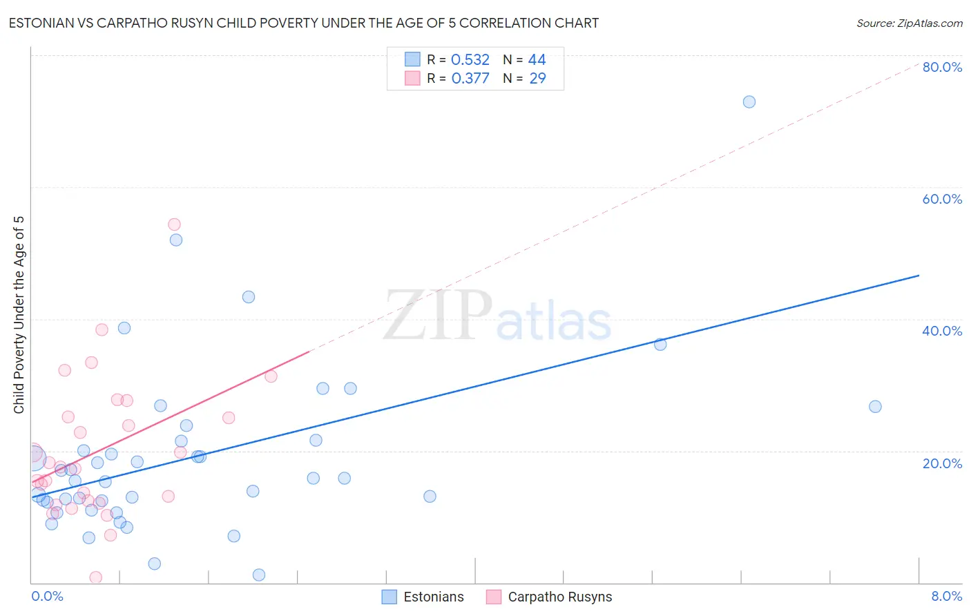 Estonian vs Carpatho Rusyn Child Poverty Under the Age of 5