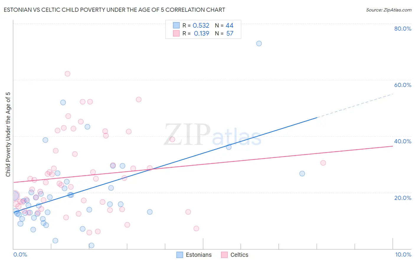 Estonian vs Celtic Child Poverty Under the Age of 5