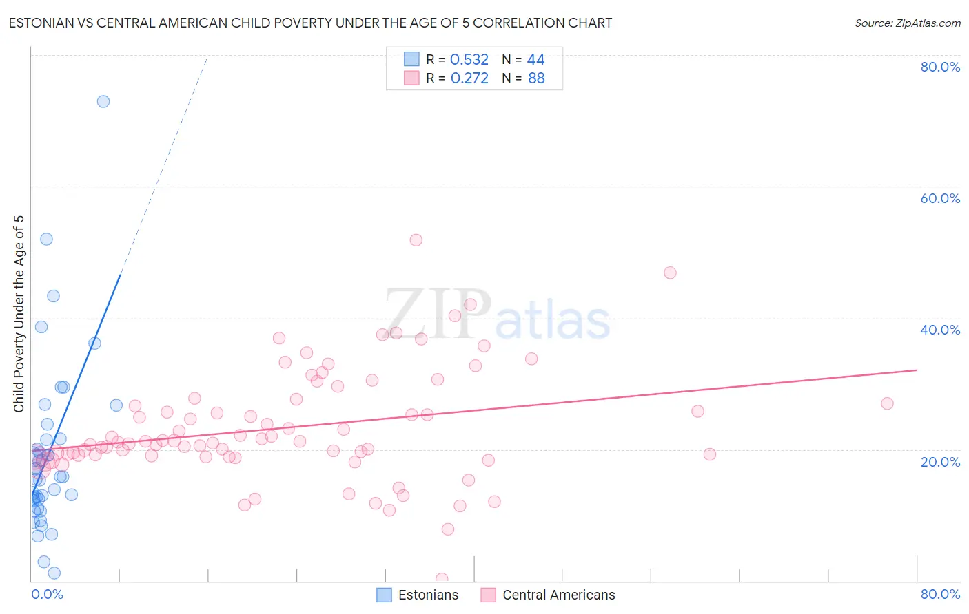 Estonian vs Central American Child Poverty Under the Age of 5