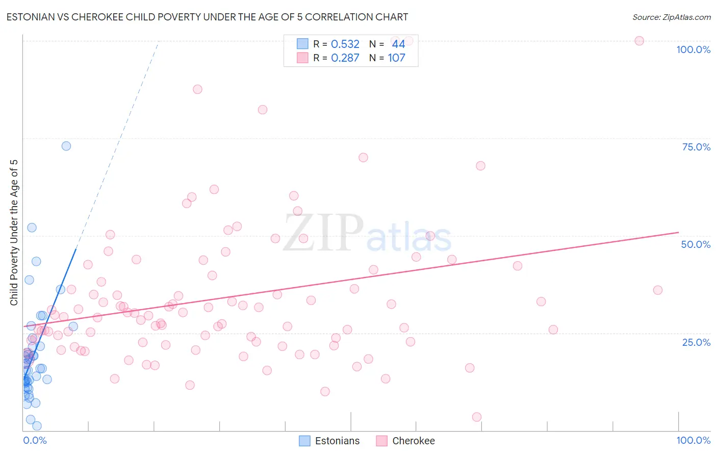 Estonian vs Cherokee Child Poverty Under the Age of 5