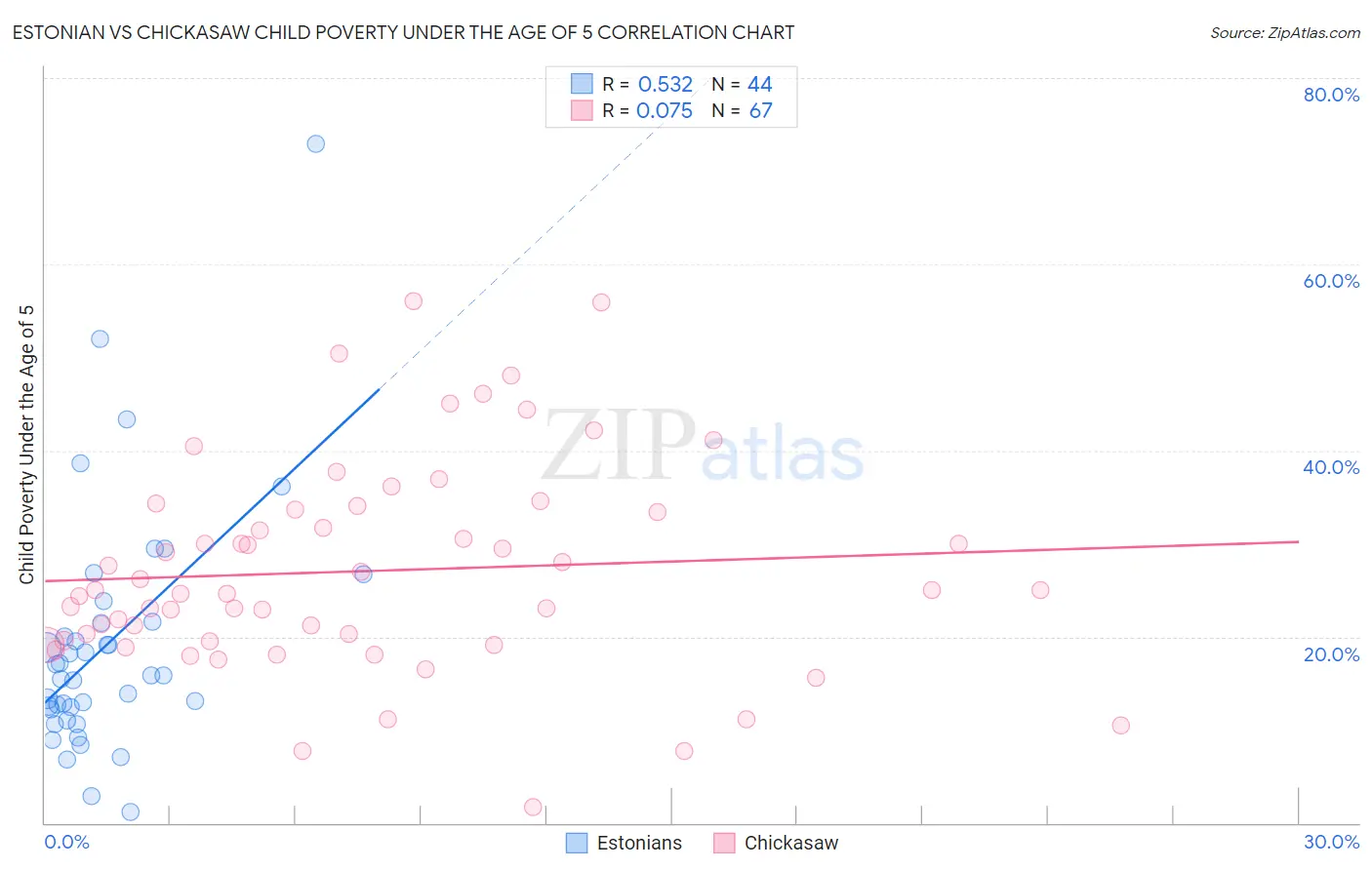 Estonian vs Chickasaw Child Poverty Under the Age of 5