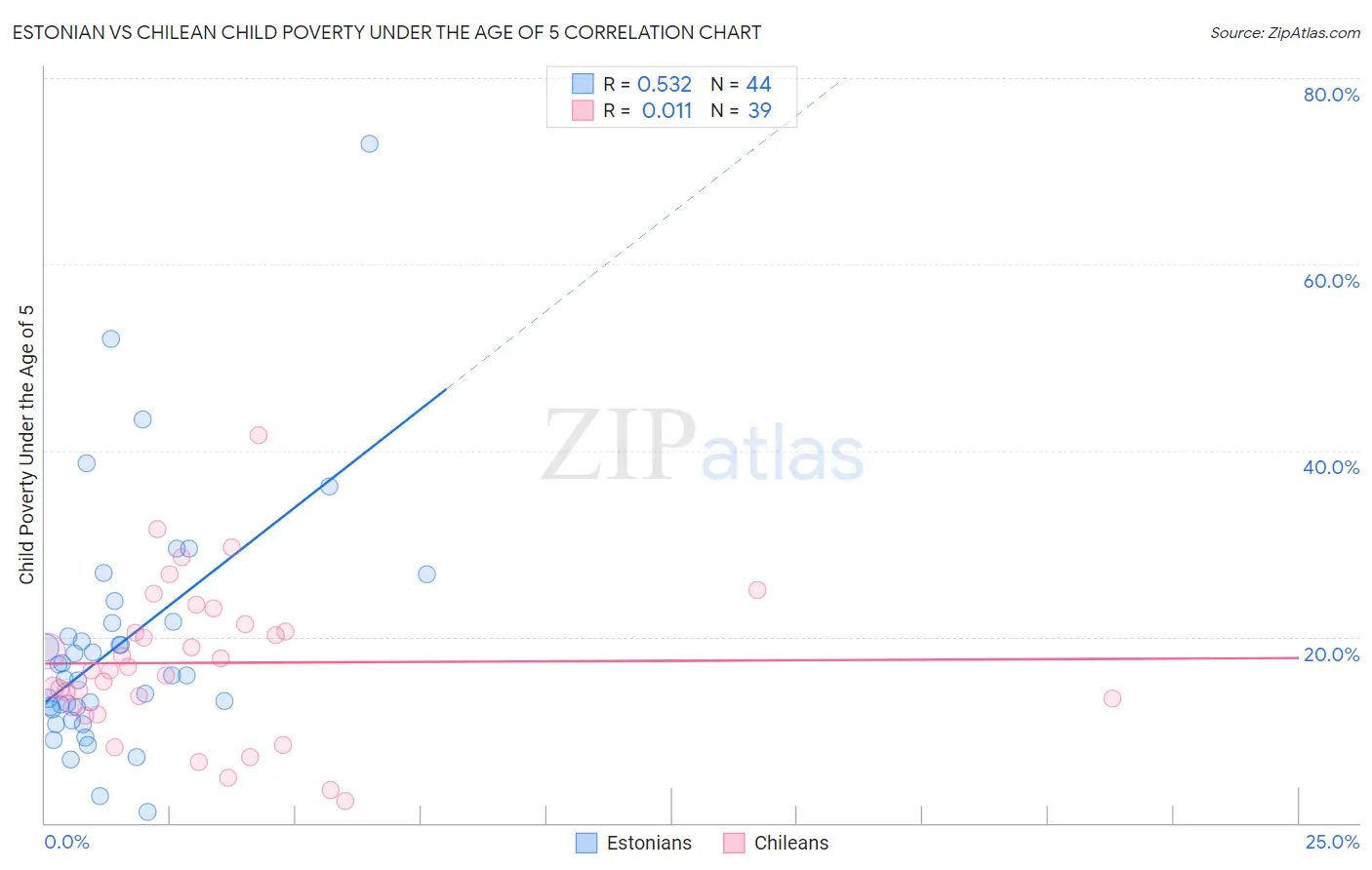 Estonian vs Chilean Child Poverty Under the Age of 5