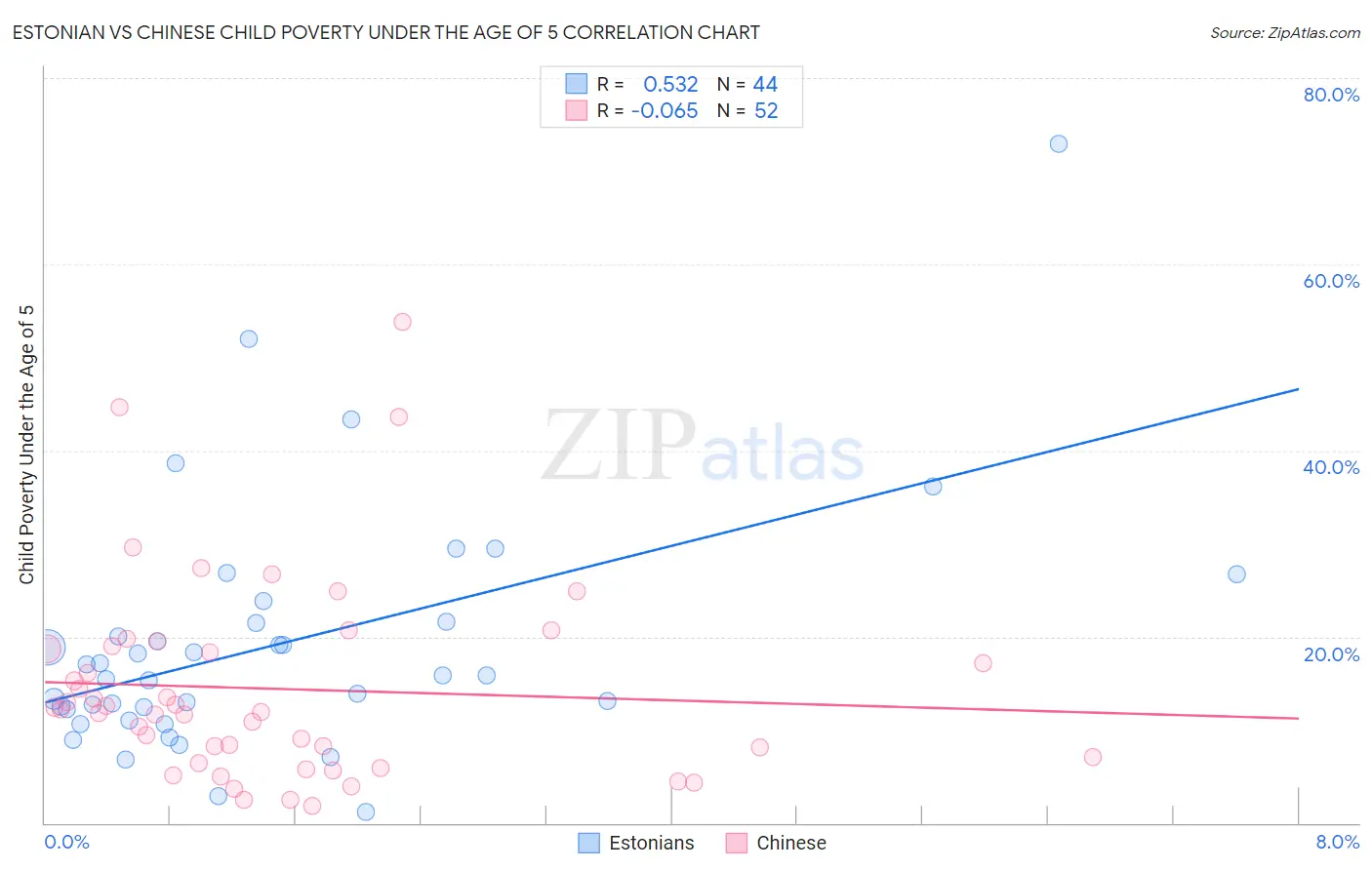 Estonian vs Chinese Child Poverty Under the Age of 5