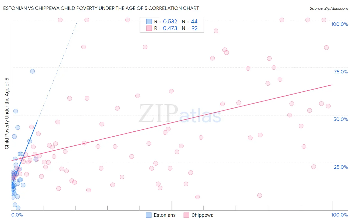 Estonian vs Chippewa Child Poverty Under the Age of 5