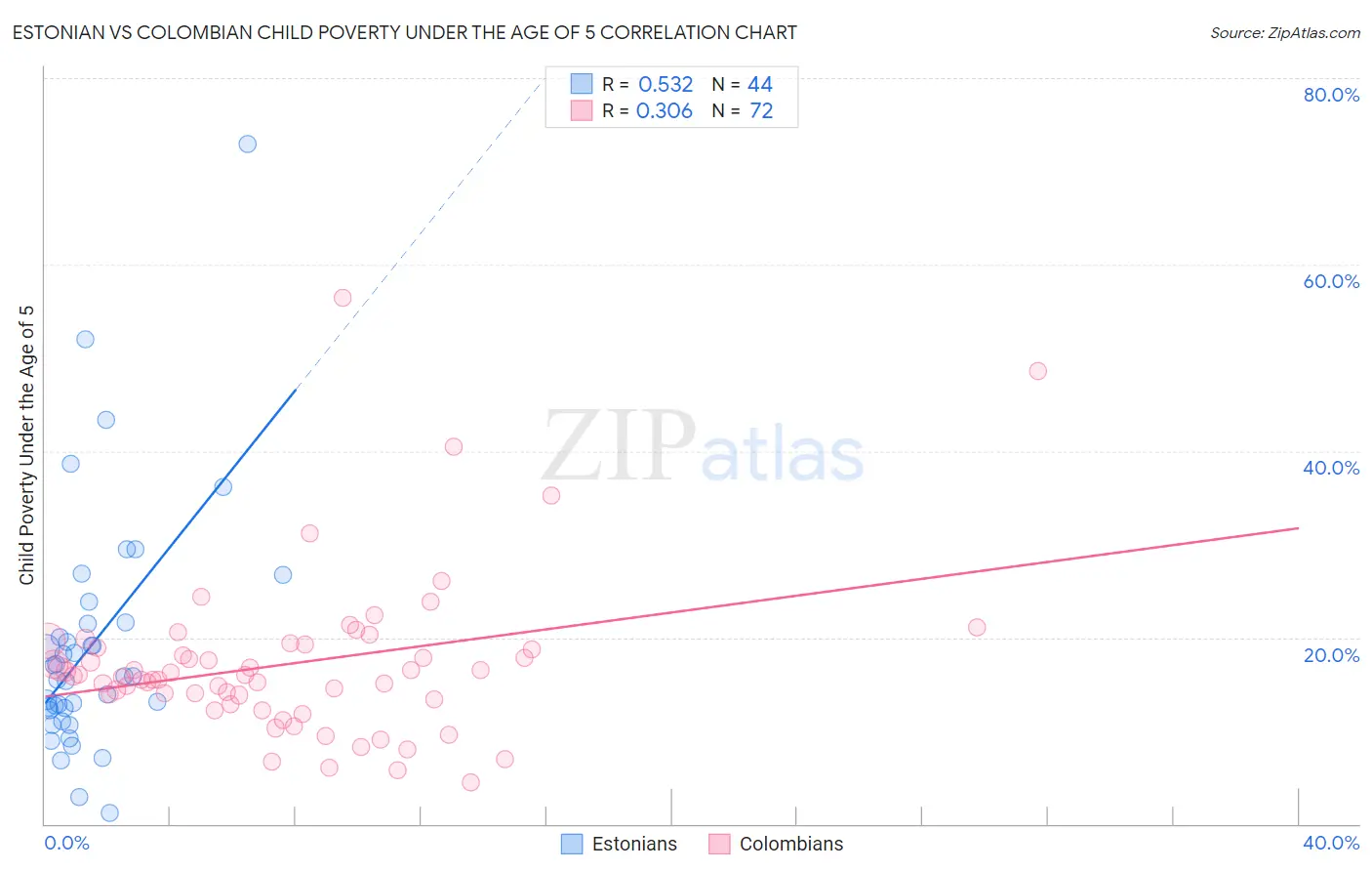 Estonian vs Colombian Child Poverty Under the Age of 5