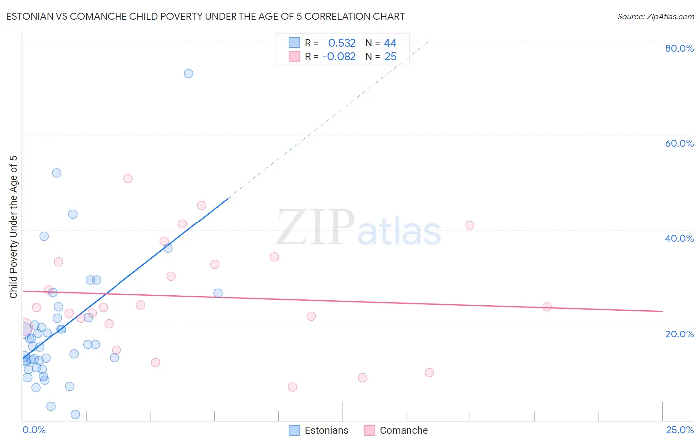 Estonian vs Comanche Child Poverty Under the Age of 5