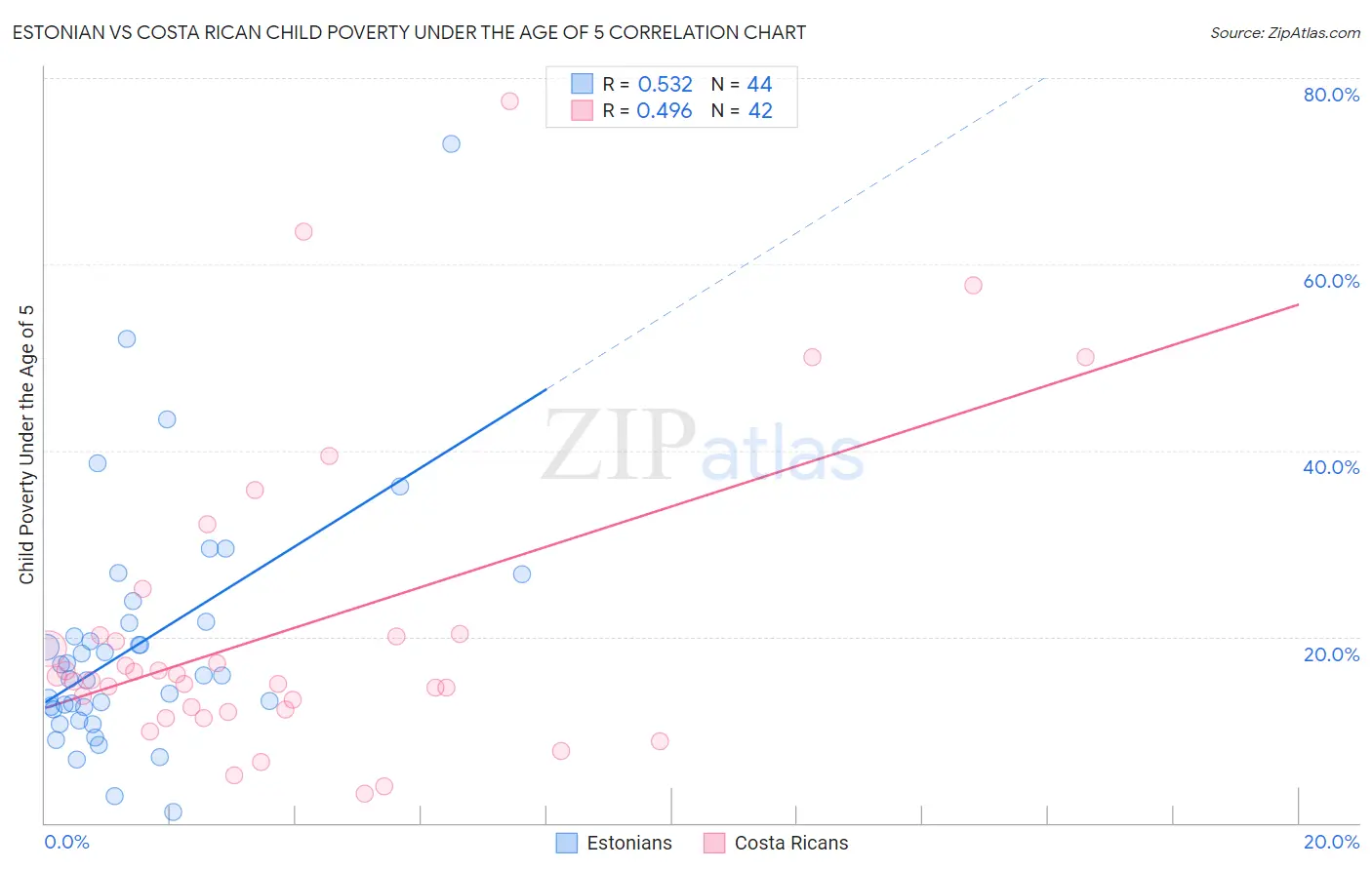 Estonian vs Costa Rican Child Poverty Under the Age of 5