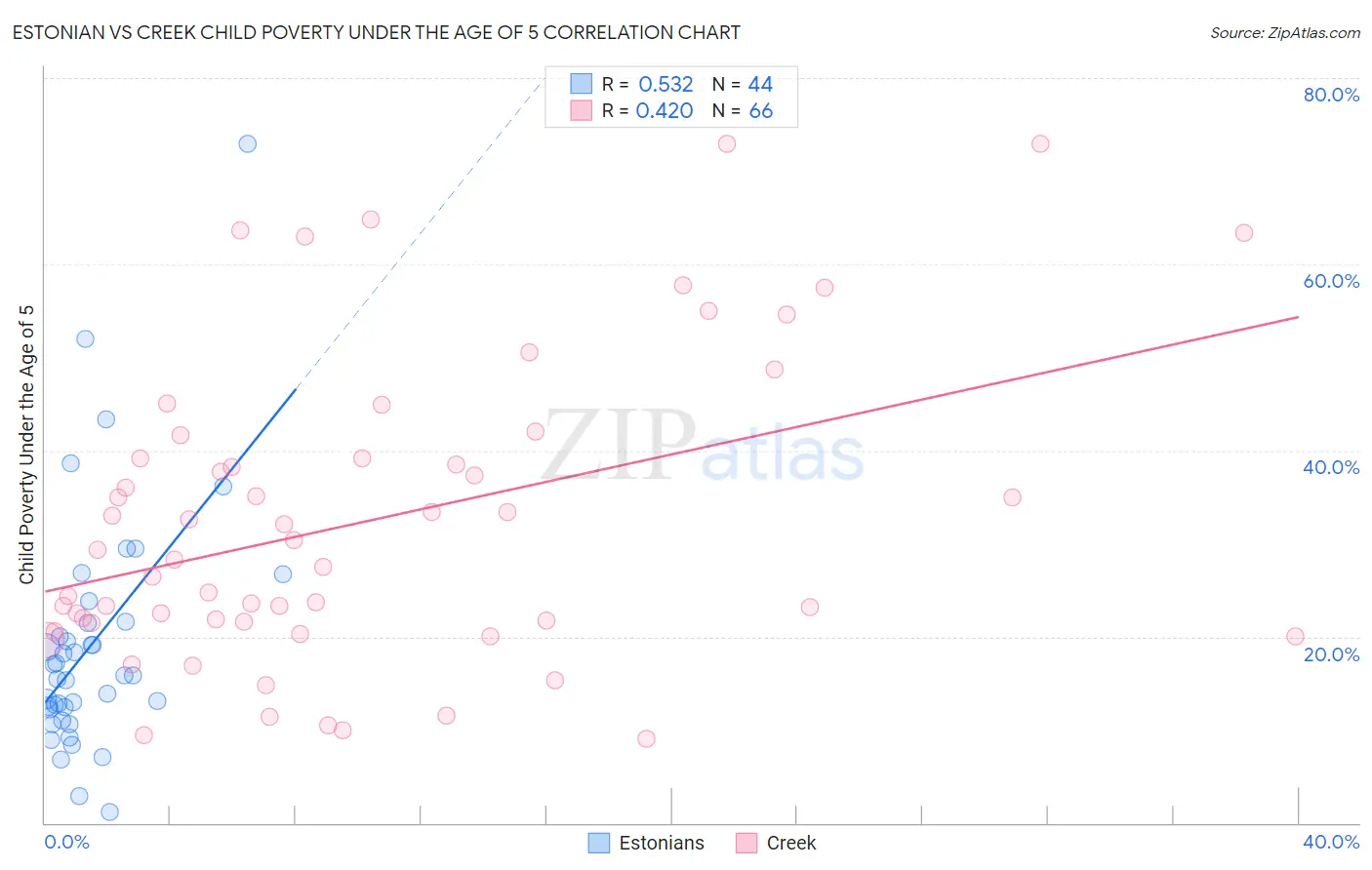 Estonian vs Creek Child Poverty Under the Age of 5