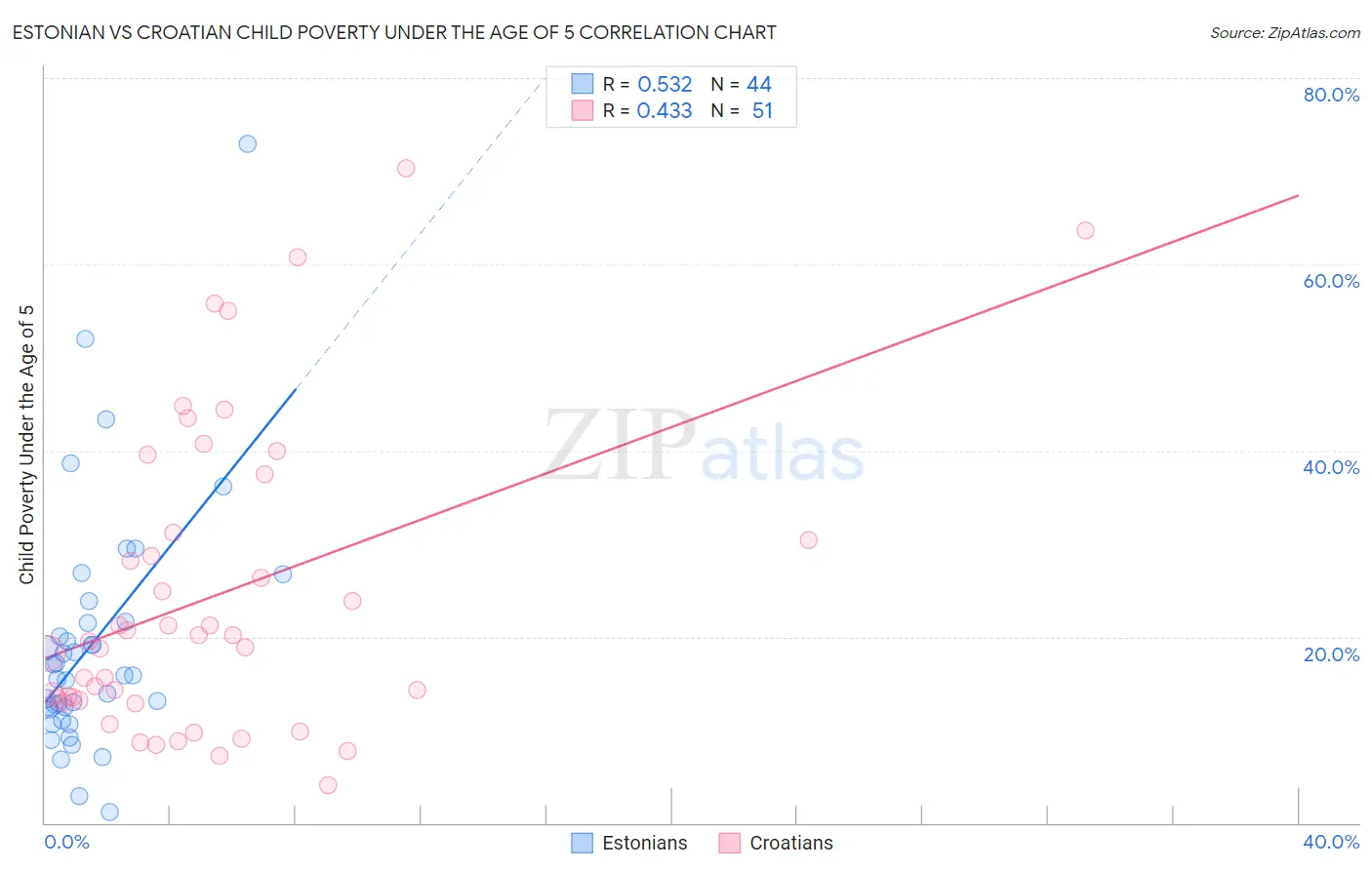 Estonian vs Croatian Child Poverty Under the Age of 5