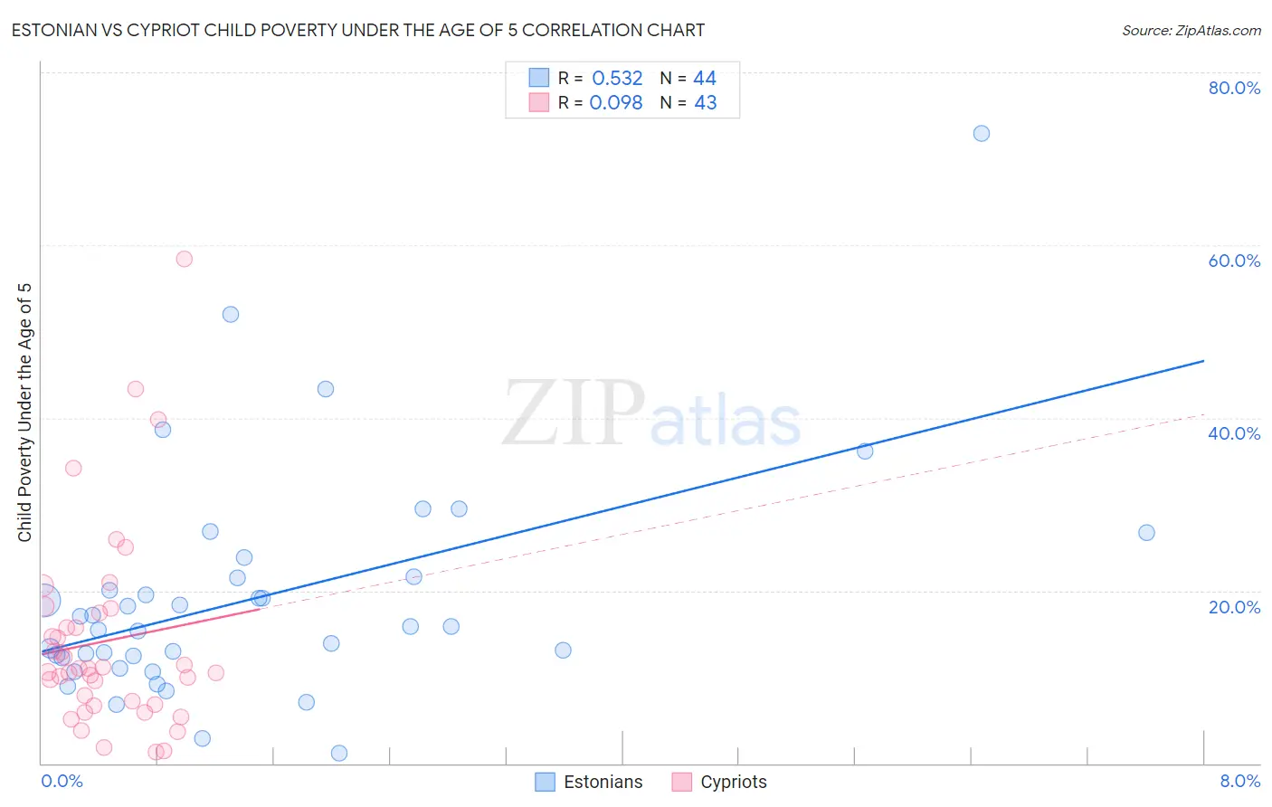 Estonian vs Cypriot Child Poverty Under the Age of 5