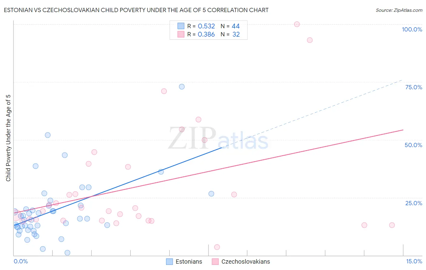 Estonian vs Czechoslovakian Child Poverty Under the Age of 5