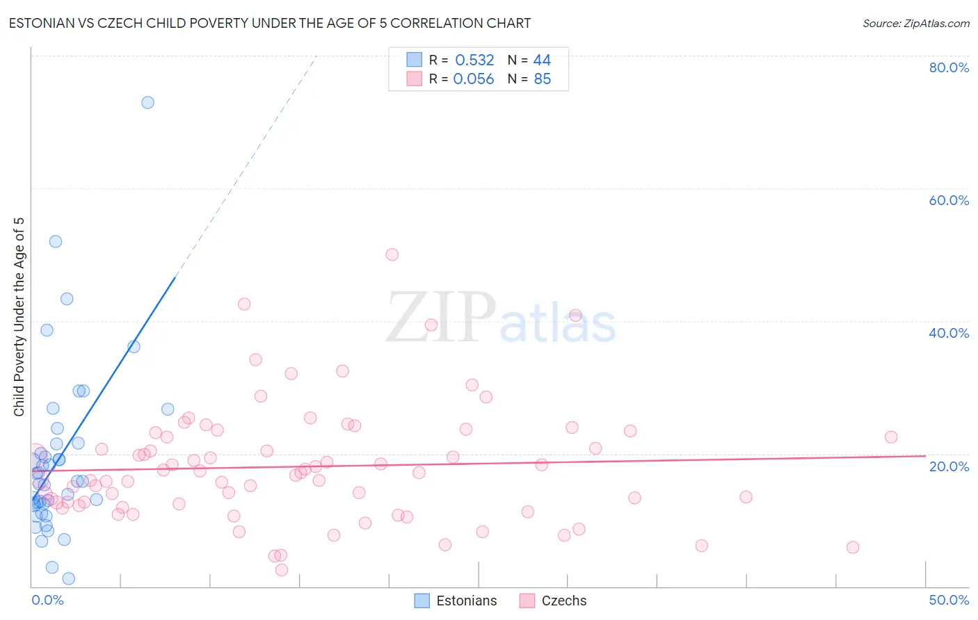 Estonian vs Czech Child Poverty Under the Age of 5