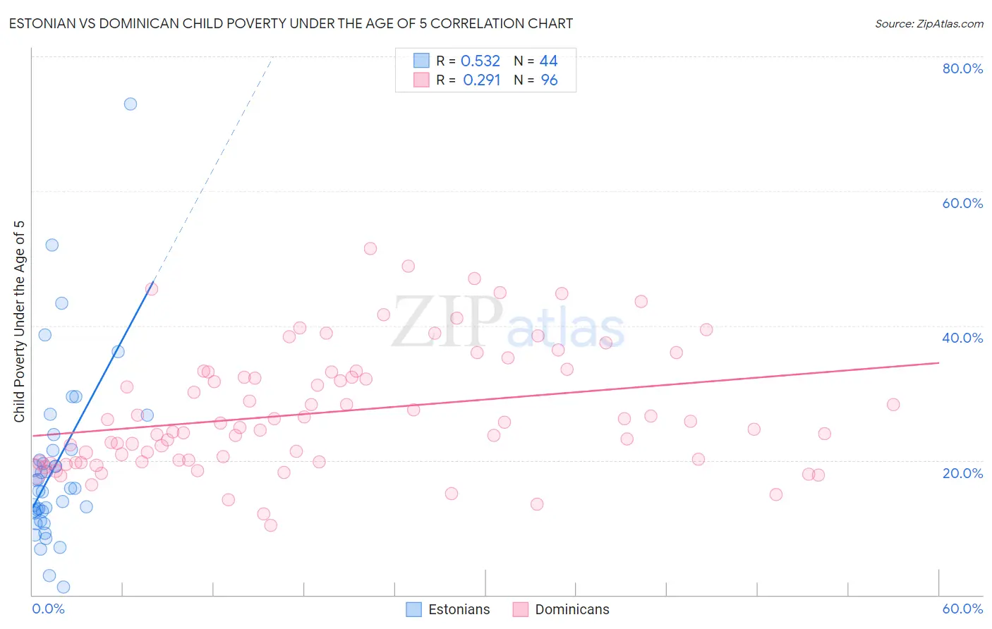 Estonian vs Dominican Child Poverty Under the Age of 5