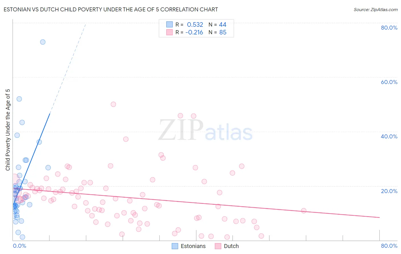 Estonian vs Dutch Child Poverty Under the Age of 5