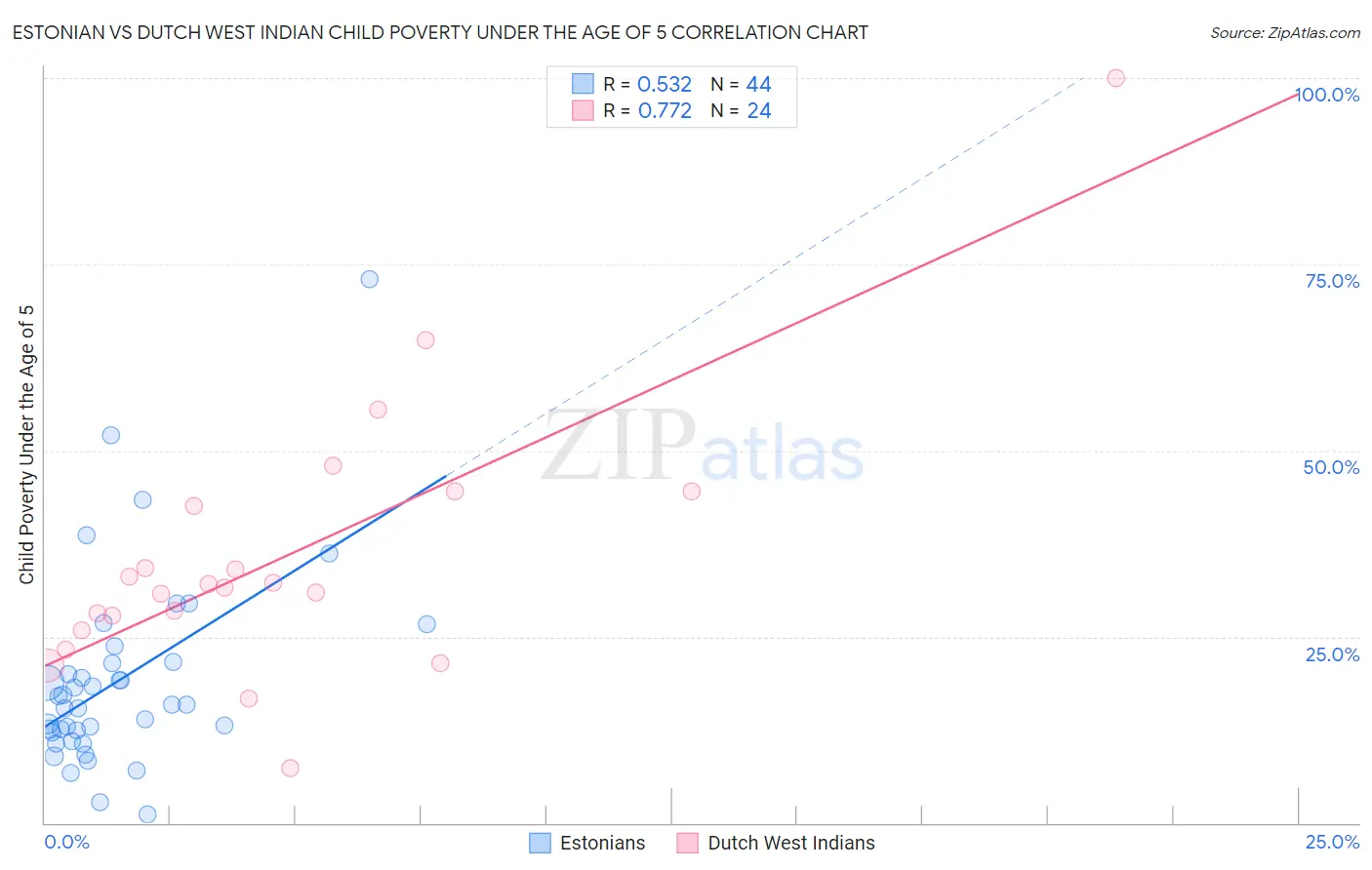 Estonian vs Dutch West Indian Child Poverty Under the Age of 5