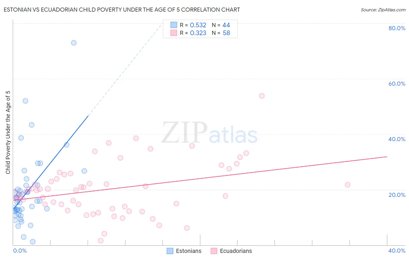 Estonian vs Ecuadorian Child Poverty Under the Age of 5