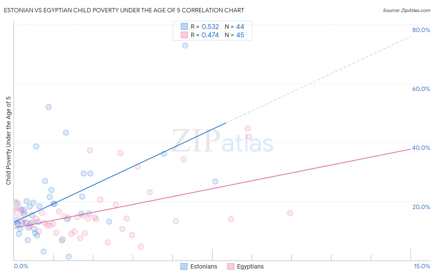 Estonian vs Egyptian Child Poverty Under the Age of 5