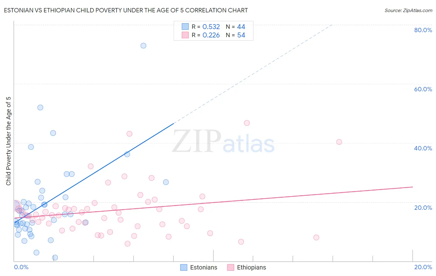 Estonian vs Ethiopian Child Poverty Under the Age of 5