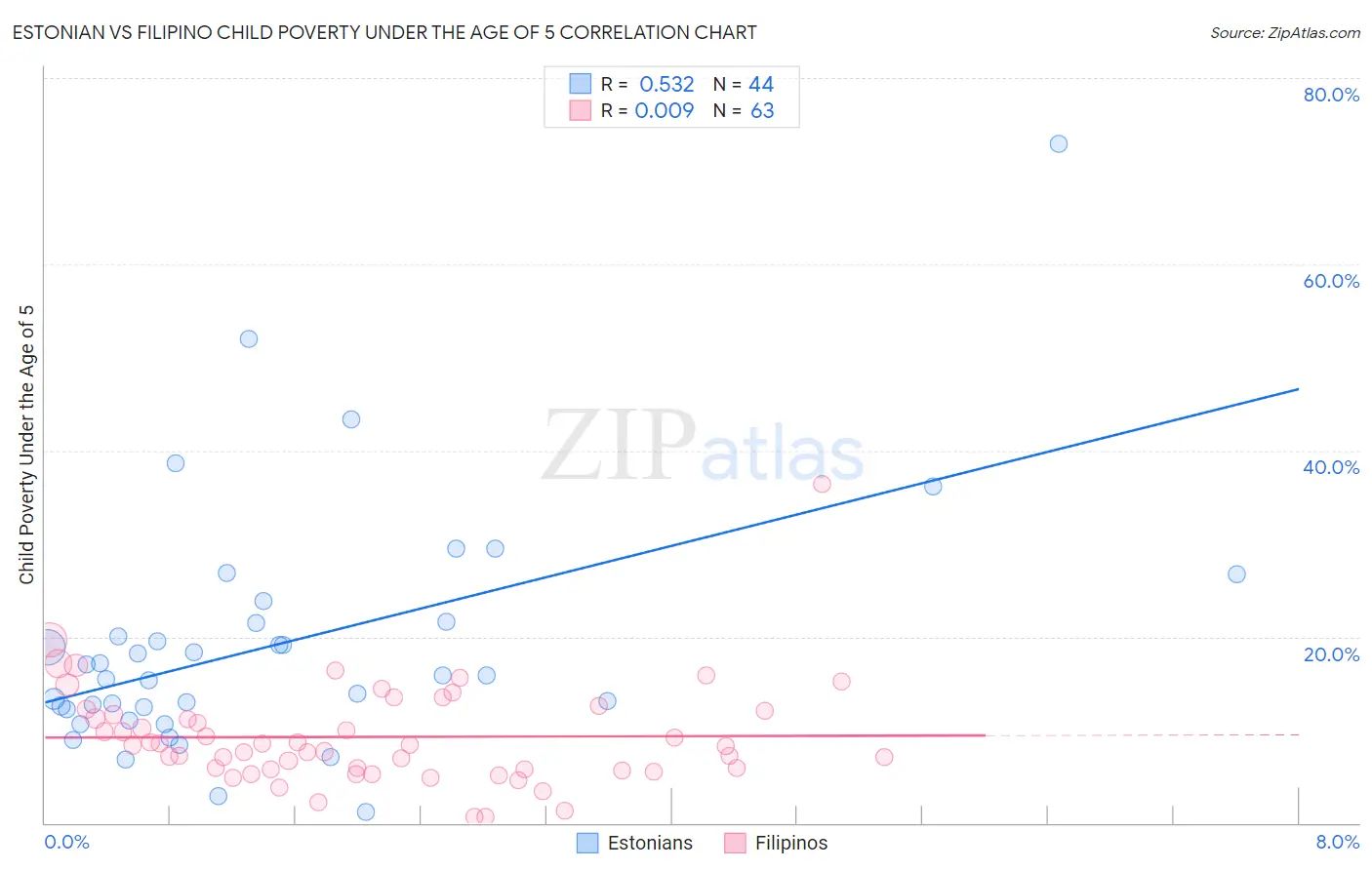 Estonian vs Filipino Child Poverty Under the Age of 5