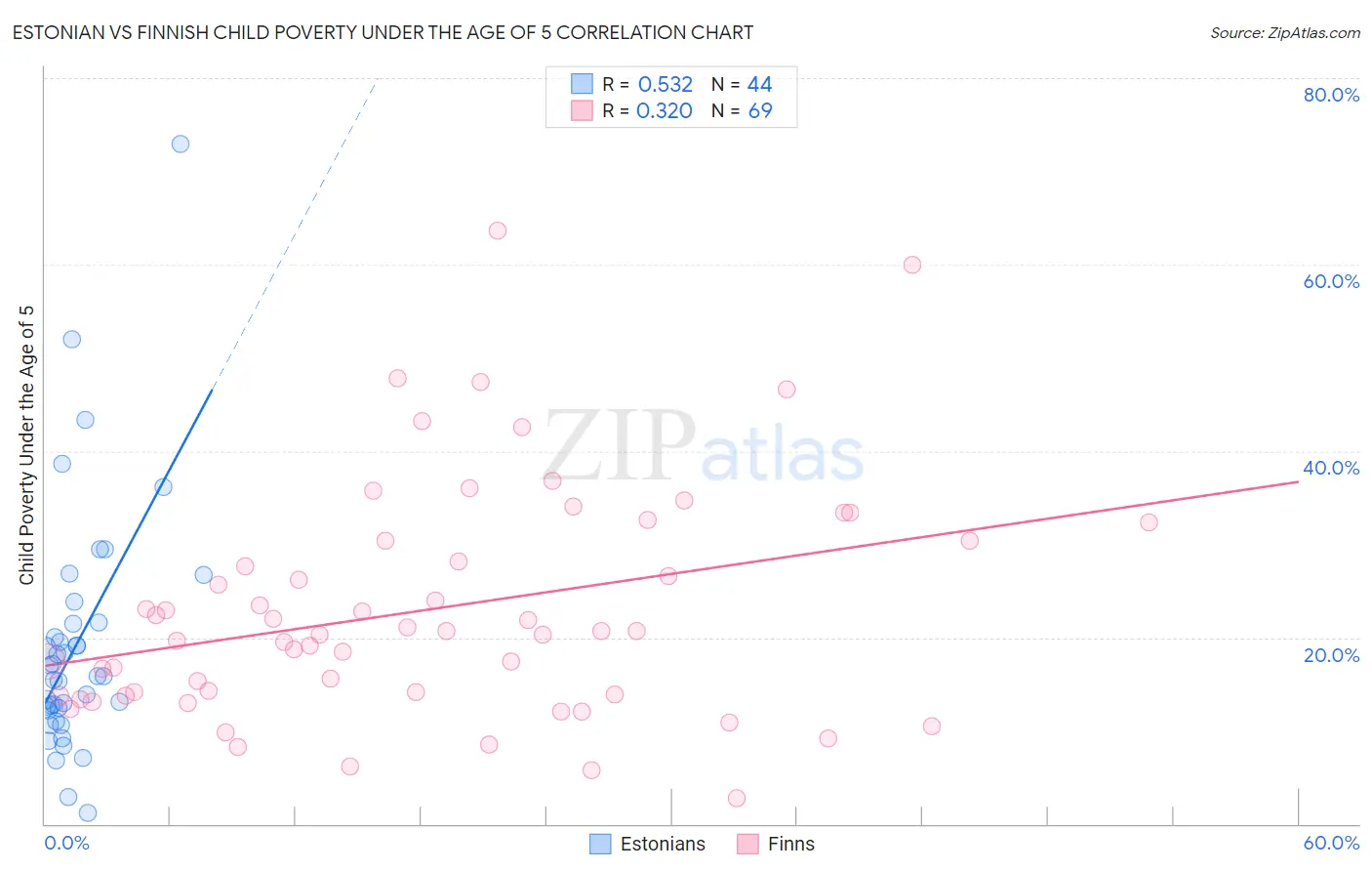 Estonian vs Finnish Child Poverty Under the Age of 5