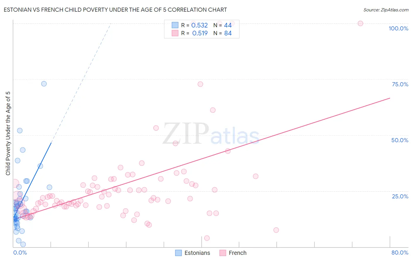 Estonian vs French Child Poverty Under the Age of 5