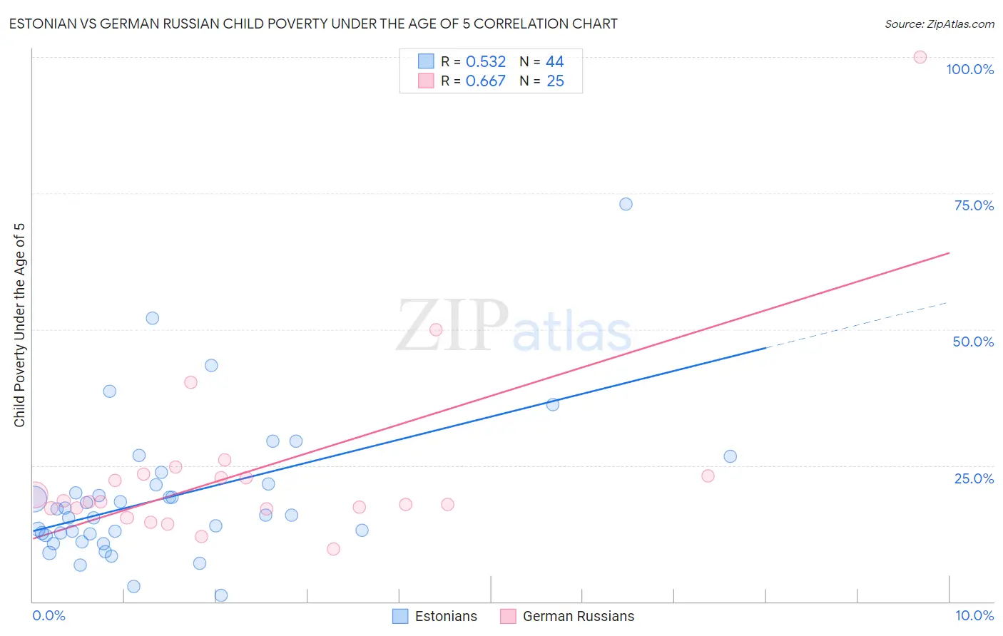 Estonian vs German Russian Child Poverty Under the Age of 5